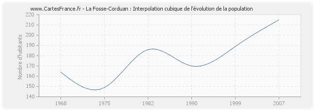 La Fosse-Corduan : Interpolation cubique de l'évolution de la population